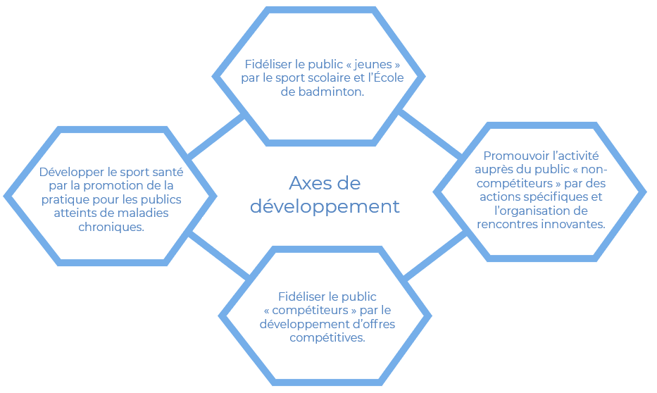 axes de développements